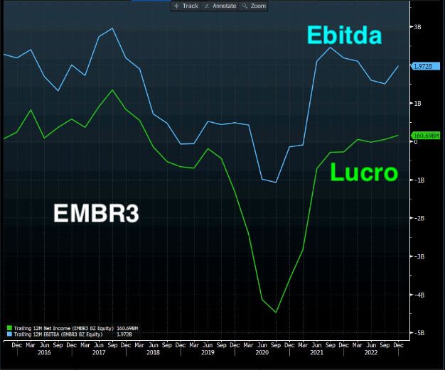 Cotações da EMBR3 de 2016 a 2022