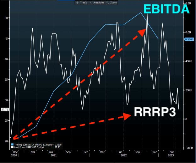No gráfico, Ebitda da RRRP3