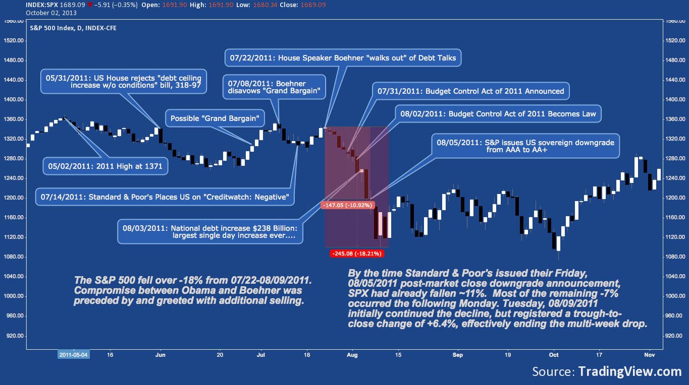 Gráfico mostra como o  Índice S&P500 se comportou na crise de 2011