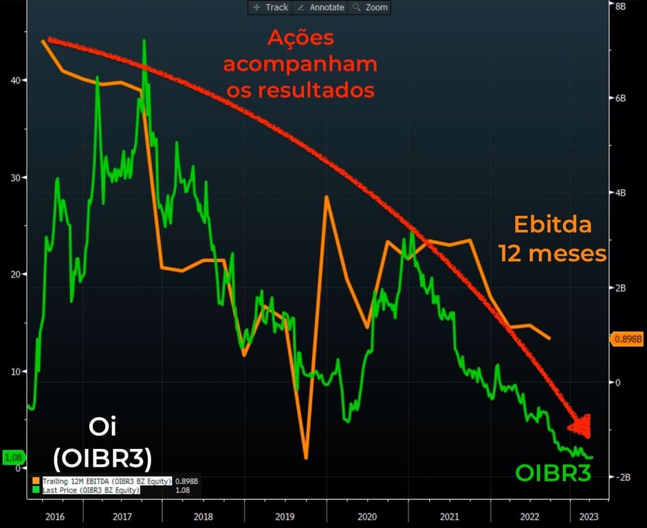 No gráfico, o desempenho das ações da Oi e seus resultados desde 2016