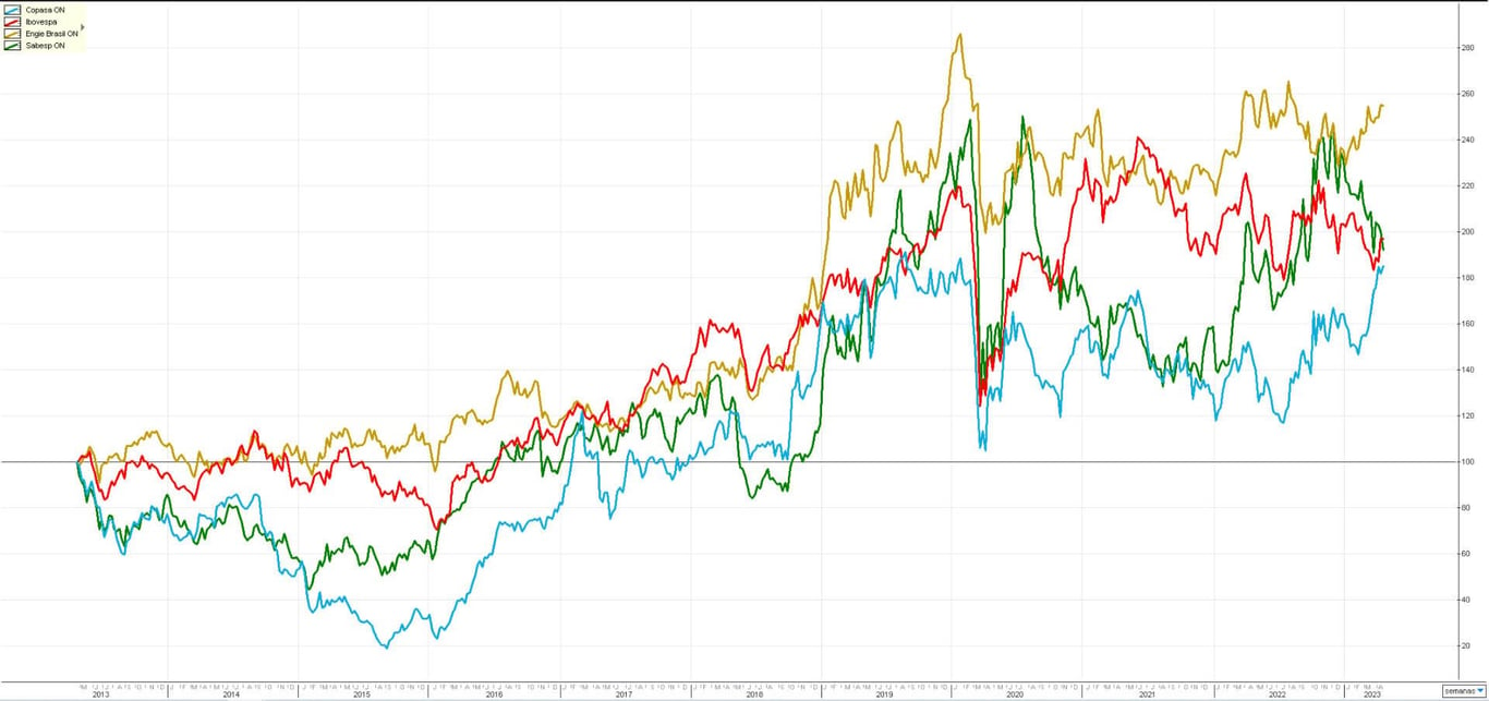 Comparativo cotações de Engie, Sabesp e Copasa versus o Ibovespa