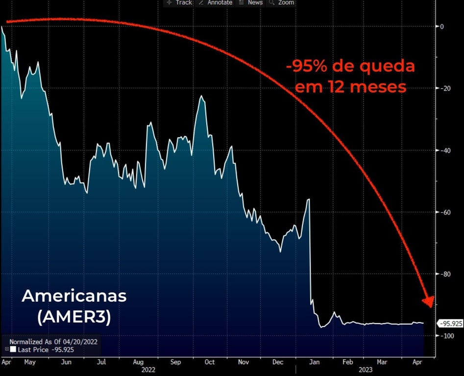 Gráfico mostra queda de 95% das ações da Americanas nos últimos 12 meses