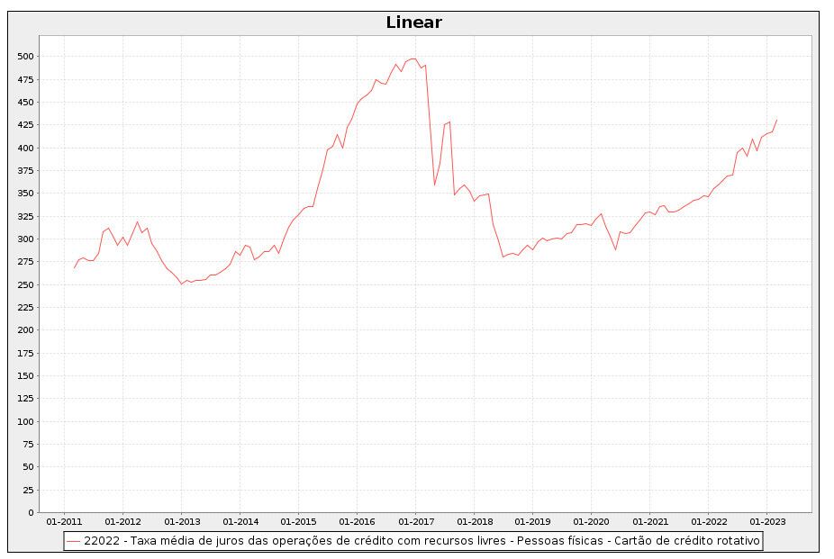 No gráfico, vemos a taxa média de juros das operações de crédito de janeiro de 2011 a janeiro de 2023