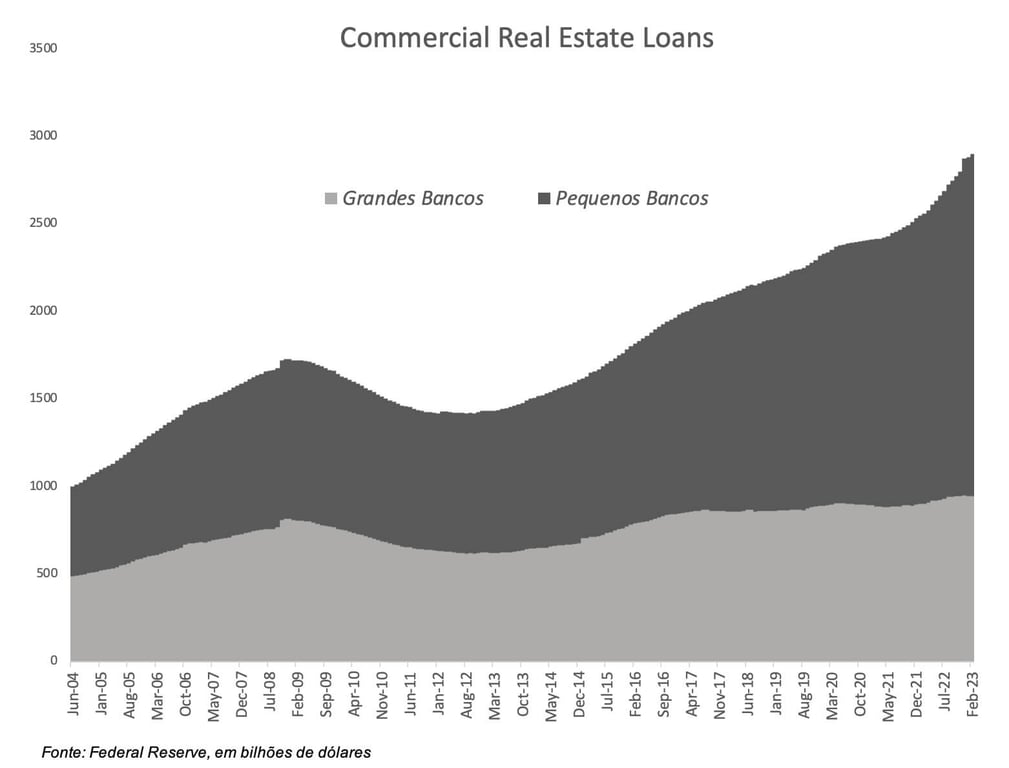 Gráfico do Fed mostra o volume de empréstimos imobiliários comerciais de pequenos bancos comparado a grandes bancos, com destaque para os pequenos bancos