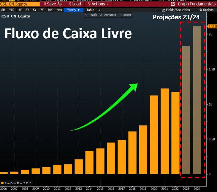 Gráfico mostra que o fluxo de caixa livre da Constellation vem crescendo desde 2006