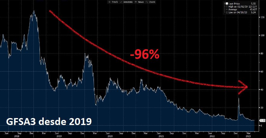 As ações GFSA3 apresentam queda de 96% desde 2019