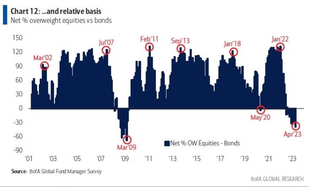 Gráfico do BofA mostra momento favorável para investir em renda fixa