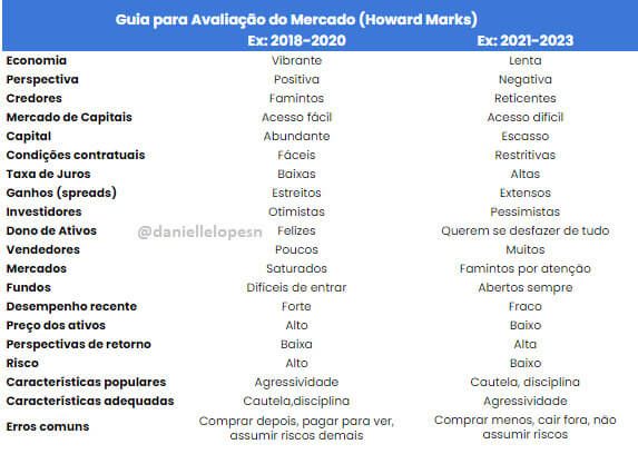 Tabela com o guia de bolso dos ciclos elaborada por Howard Marks