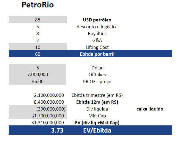 Projetamos um EV/Ebitda de cerca de 3,7 vezes para PRIO