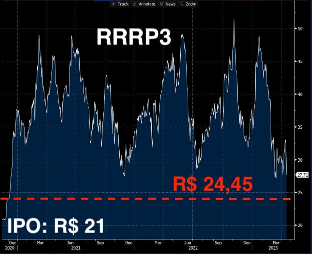 3R irá emitir ações a R$ 24,45 por ação (-26% do fechamento da última sexta-feira). O preço de IPO foi R$ 21.