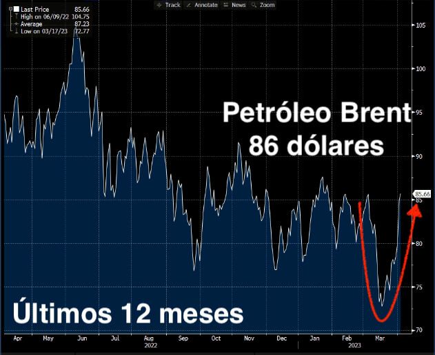 Petróleo Brent negociado a US$ 86