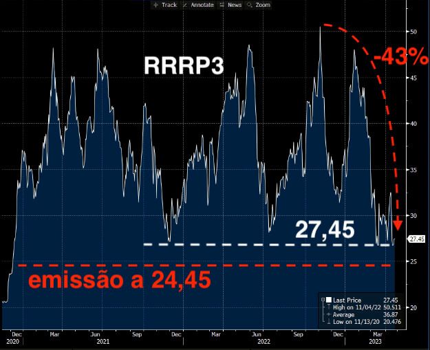 Nova emissão de ações da 3R acontecerá a R$ 24,45, -10% abaixo do patamar atual a R$ 27,45