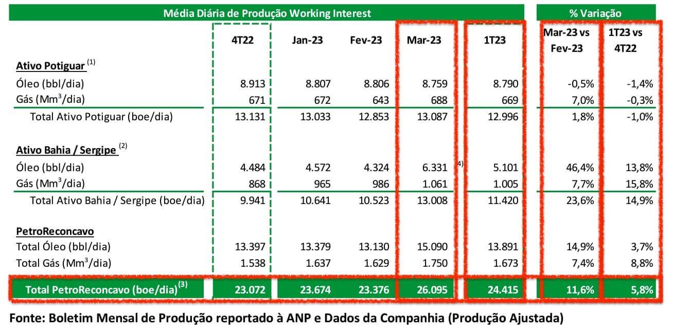 Prévia de resultados 1T23 da PetroReconcavo