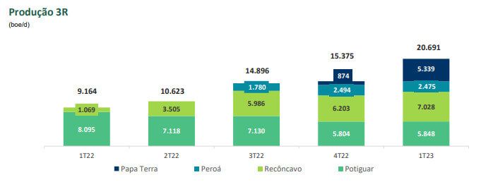 A produção da 3R no 1T23 foi de 20.691 boe/d