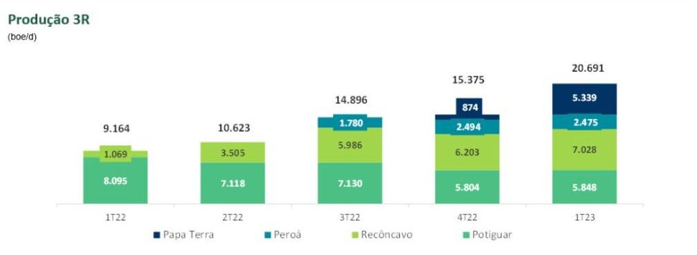 A produção diária da 3R está em 20.691 boe, segundo dados do 1T23