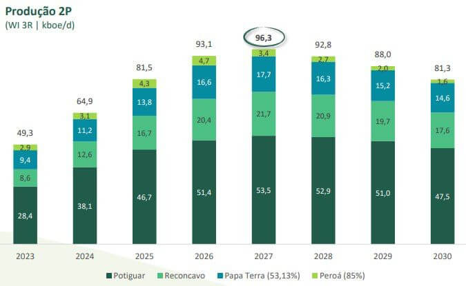 No gráfico, projeções para o aumento de produção diária da 3R atingindo 93,1 mil barris em 2026 e 96,3 mil barris em 2027