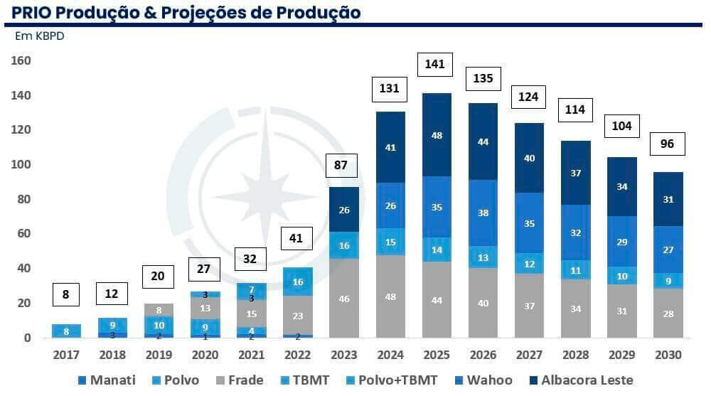 PRIO estima uma produção total de 96 mil barris por dia em 2030