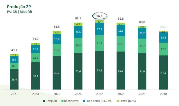 No gráfico, a expectativa de aumento de produção da 3R chega a 96,3 mil barris até 2027