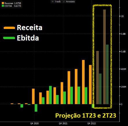 A projeção é de crescimento de +70% na receita e Ebitda no primeiro semestre de 2023