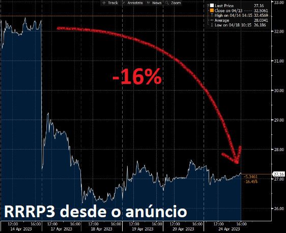 Ações da RRRP3 caem 16% desde o anúncio de nova emissão de ações