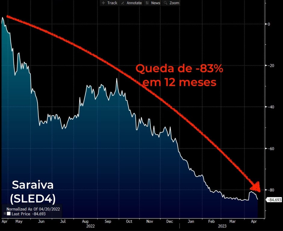 No gráfico, a queda das ações da Saraiva nos últimos 12 meses