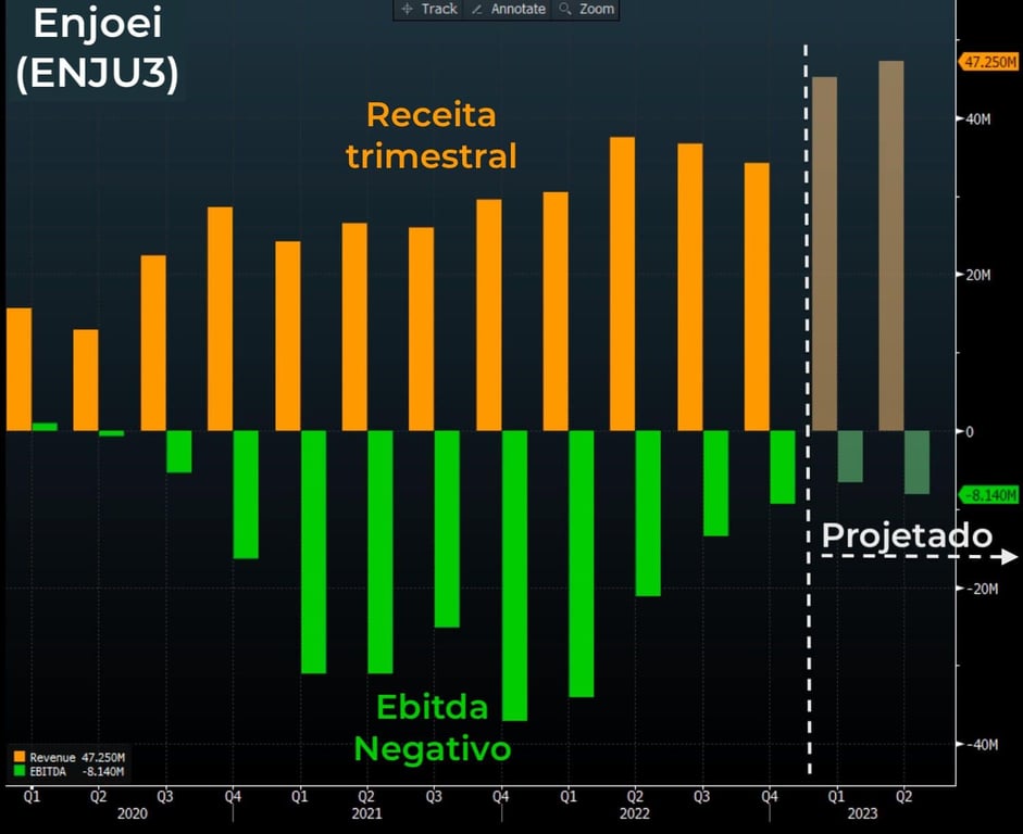 No gráfico, Ebitda negativo e receita trimestral de Enjoei