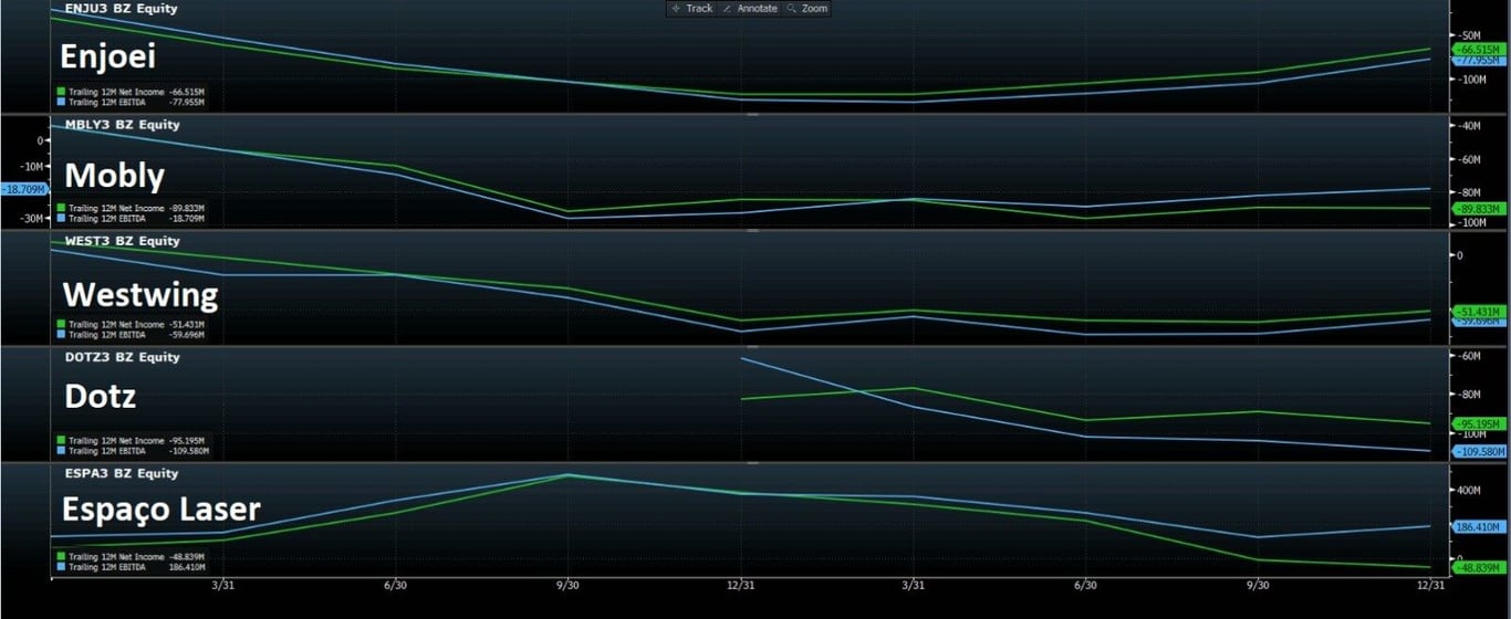 Gráfico mostra a queda de lucro líquido e Ebitda de Enjoei, Mobly, Westwing, Dotz e Espaçolaser