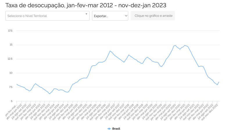 Taxa de desocupação de 2012 a 2023