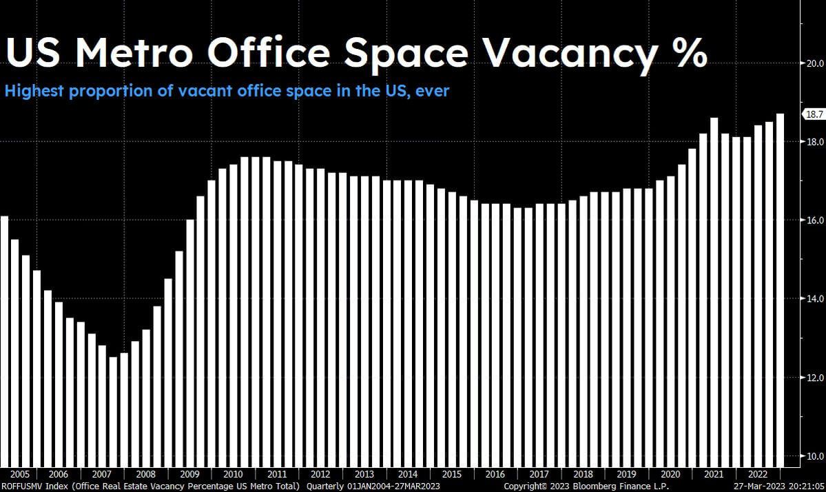 Gráfico da Bloomberg mostra taxa de vacância em 18,7%