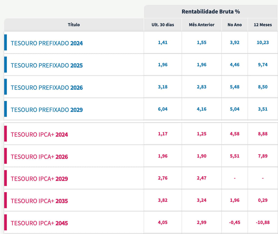 Tabela de títulos prefixados com taxas em torno de 10% em 12 meses e títulos IPCA+ com taxas ligeiramente abaixo de 6% em 12 meses