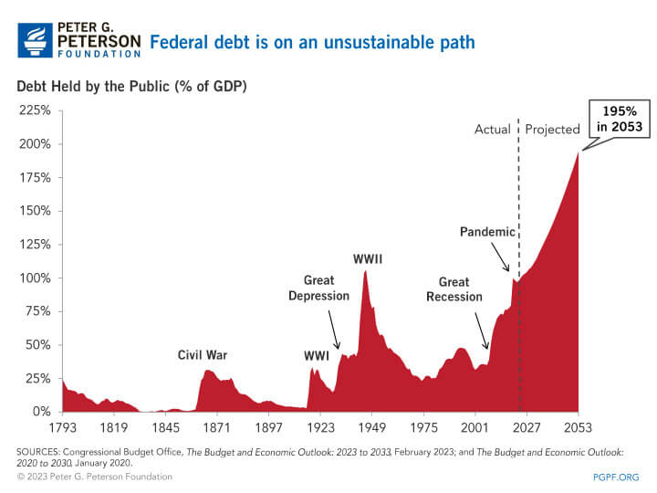 Gráfico mostra que a dívida federal está em um caminho insustentável, com projeção de aumento de 195% em 2053