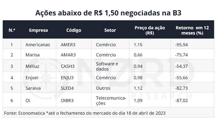 AMER3 e OIBR3 cotadas abaixo de R$ 1,50 na B3. Confira mais ações