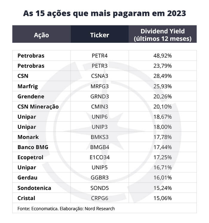 15 ações que mais distribuíram proventos em 2023 - até agora