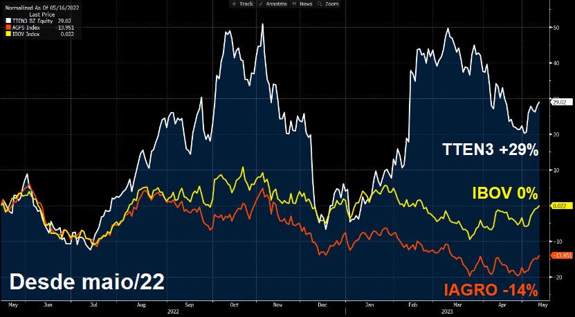 Desde maio de 2022, as ações da TTEN3 valorizaram 29%