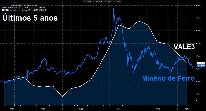 Cotação das ações da Vale em relação ao preço do minério de ferro nos últimos 5 anos