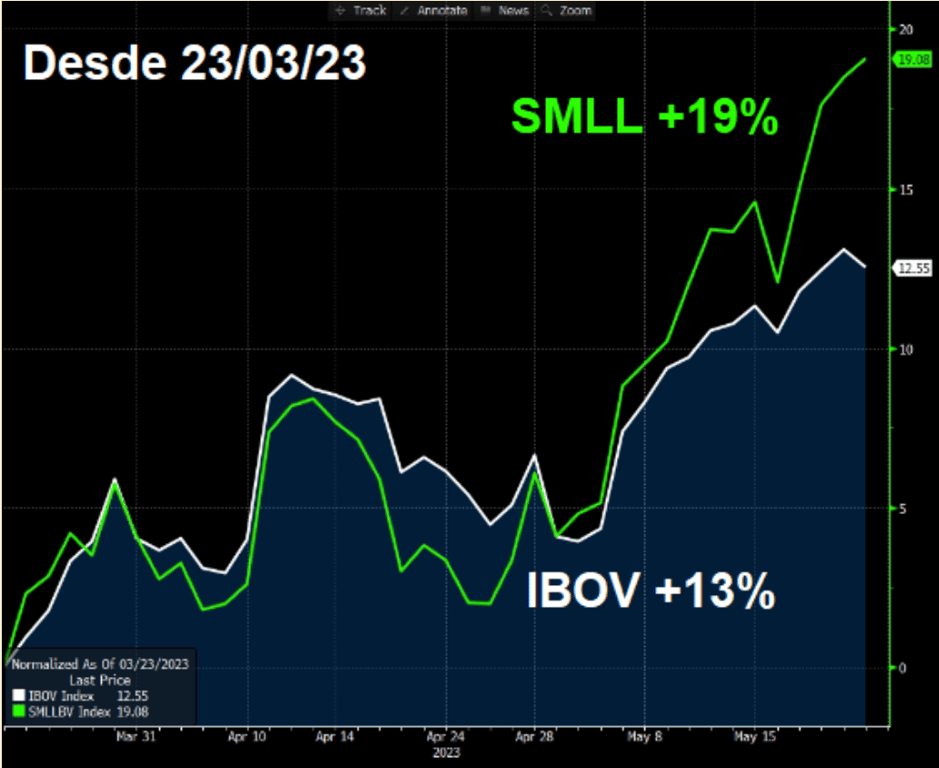 Desde 23 de março de 2023, o índice SMLL subiu 19%, enquanto o IBOV valorizou 13%