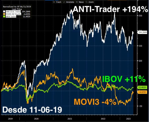 Desde 11 de junho de 2019, a série ANTI-Trader valorizou 194% ante ganhos de 11% do IBOV e queda de 4% das ações da Movida no mesmo período