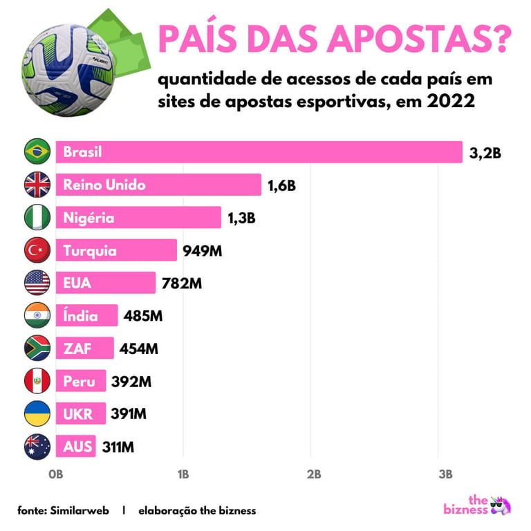 Brasil é o país com mais acessos em sites de apostas esportivas, em 2022