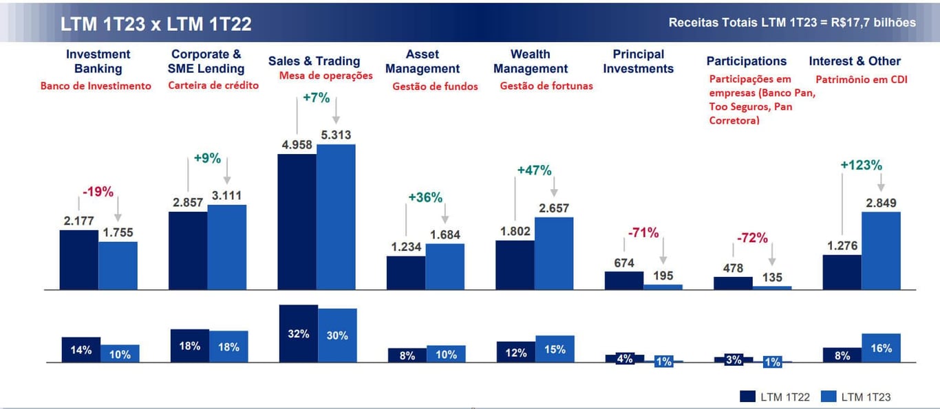 Histórico de participação das áreas de negócio do BTG nos resultados do 1T23