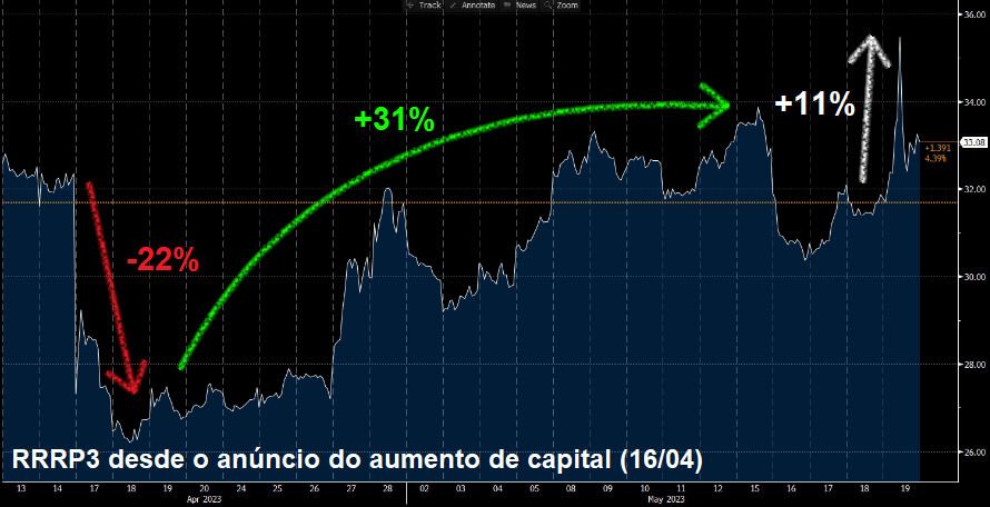 Desempenho das ações da 3R desde o anúncio do aumento de capital em 16 de maio de 2023