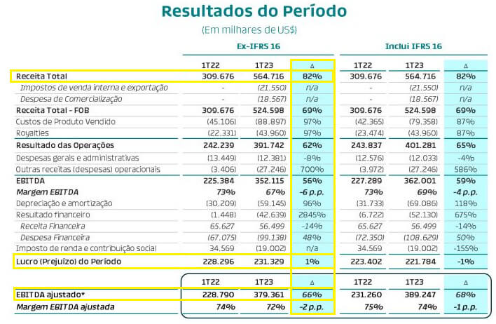 Demonstração de resultados de PRIO.