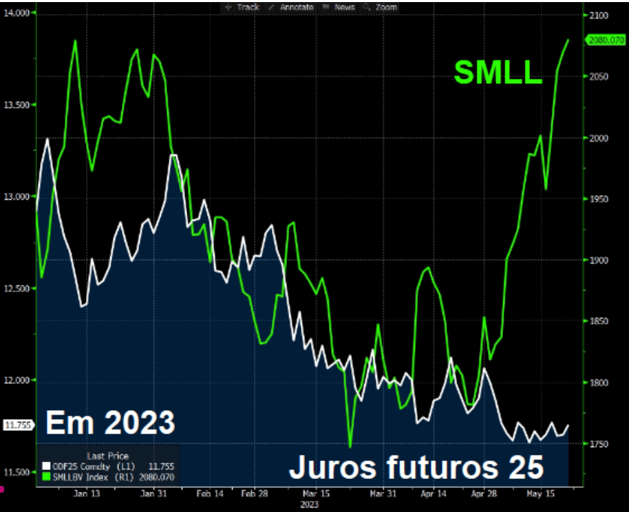 Em 2023, o mercado precifica queda de juros, impulsionando a valorização das Small Caps