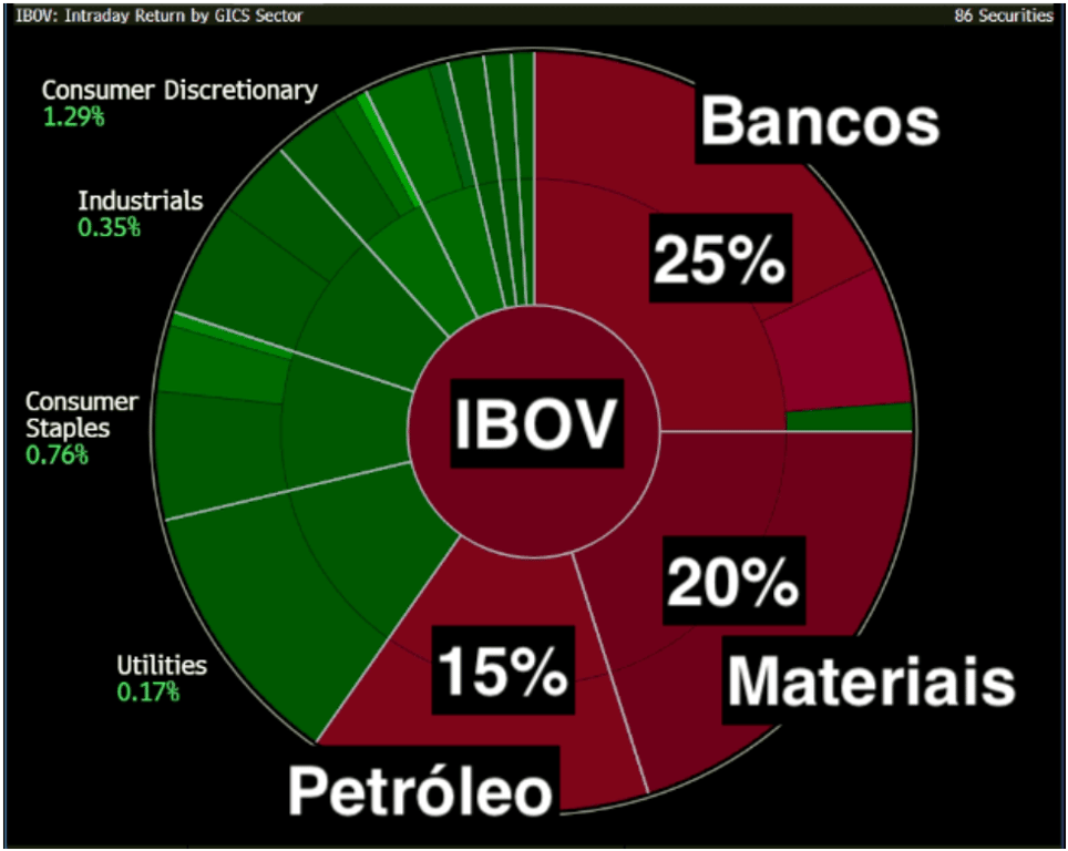 Distribuição setorial do Ibovespa, concentrado em commodities e grandes bancos.