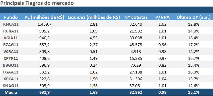 Tabela com os principais Fiagros da bolsa brasileira