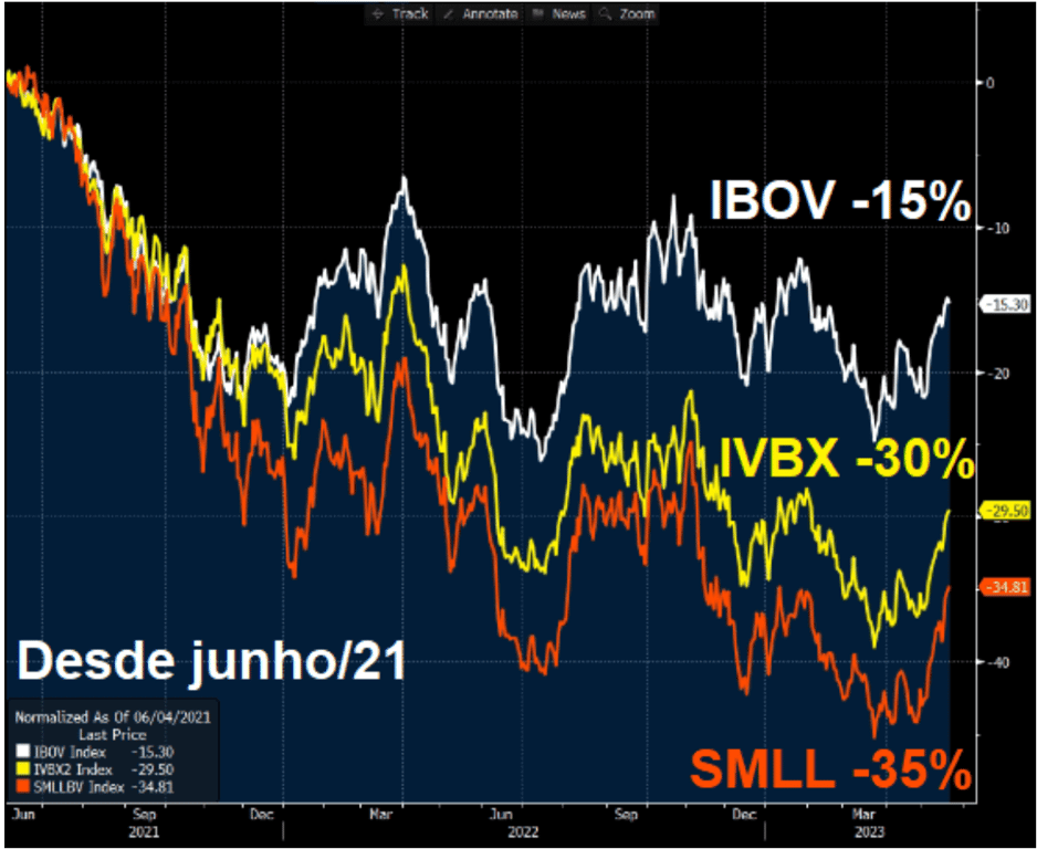 Desde junho de 2021, o IBOV cedeu 15%, o IVBX caiu 30% e o SMLL despencou 35%