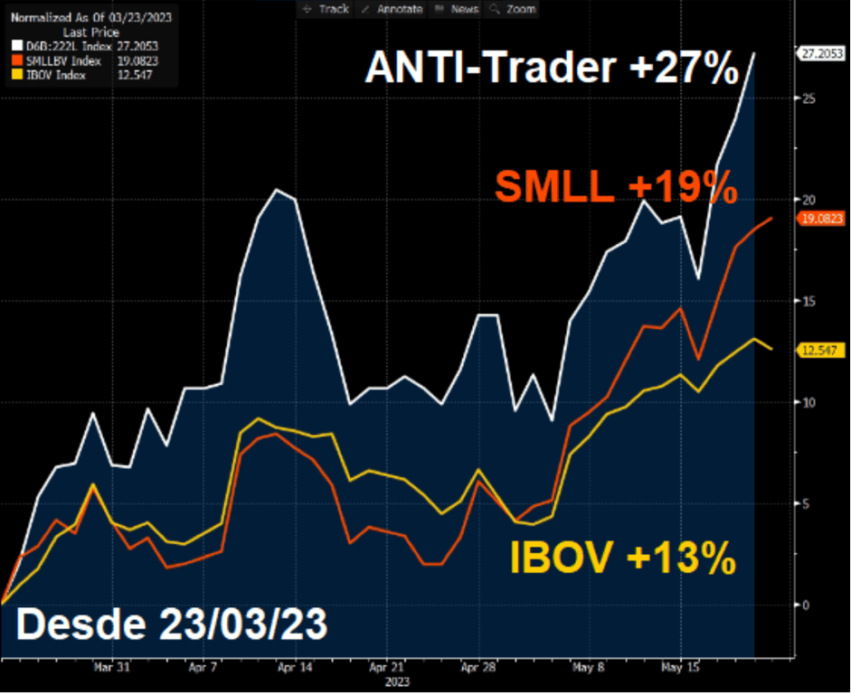 Desde 23 de março de 2023, a carteira ANTI-Trader subiu 27%, o índice SMLL valorizou 19% e o IBOV ganhou 13%