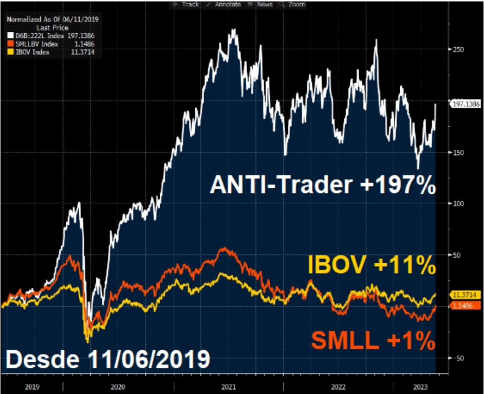 Desde 11 de junho de 2019, a carteira ANTI-Trader valorizou 197%, o IBOV 11% e o SMLL apenas 1%