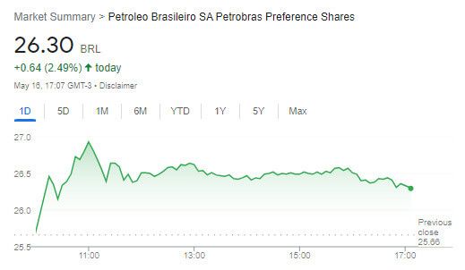 Ações da Petrobras fecharam o dia em alta de 2,49% após anúncio da nova estratégia comercial
