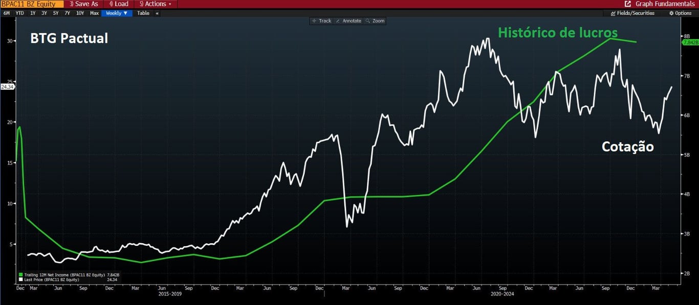 Histórico de lucros e cotações do BTG Pactual