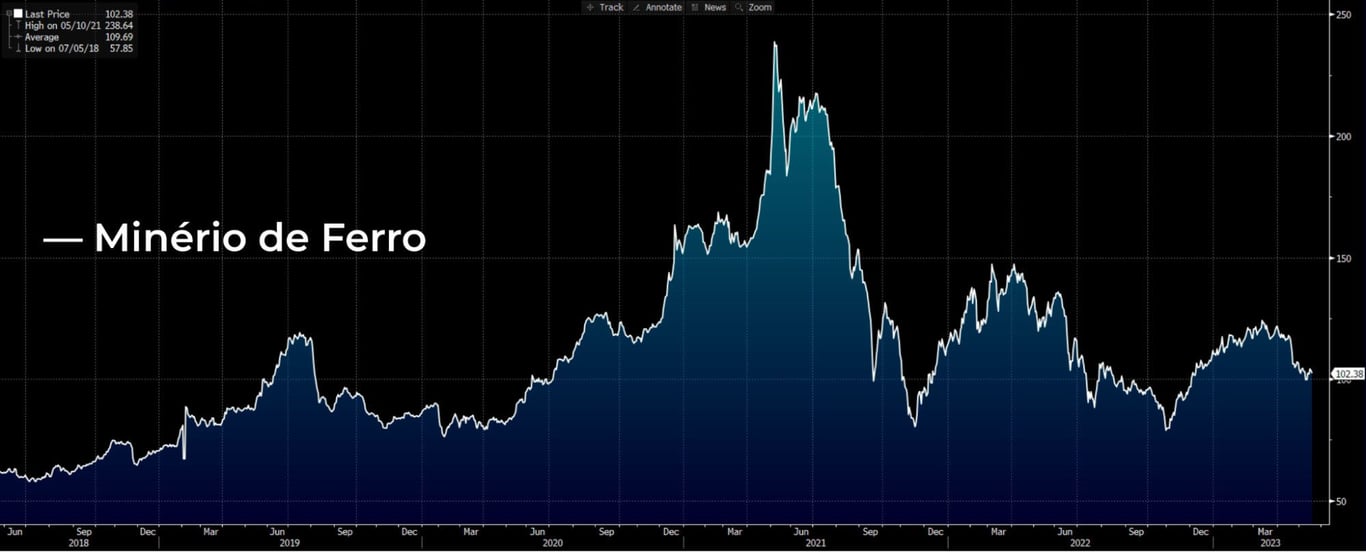 Cotação do minério de ferro